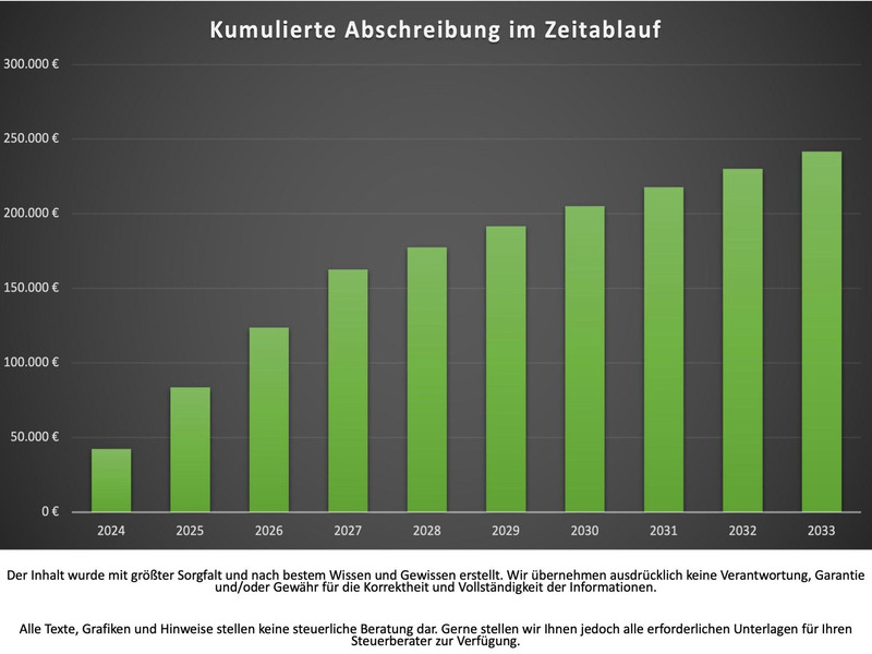 Kumulierte Abschreibung Whg 23