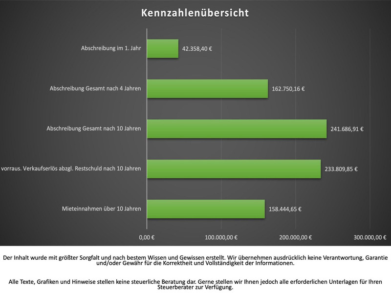 Kennzahlenübersicht Whg 23