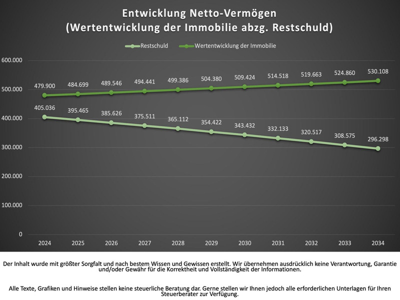 Wertentwicklung Whg 23