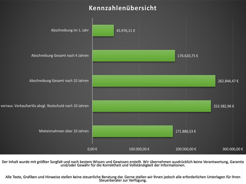 Kennzahlenübesicht Whg 21