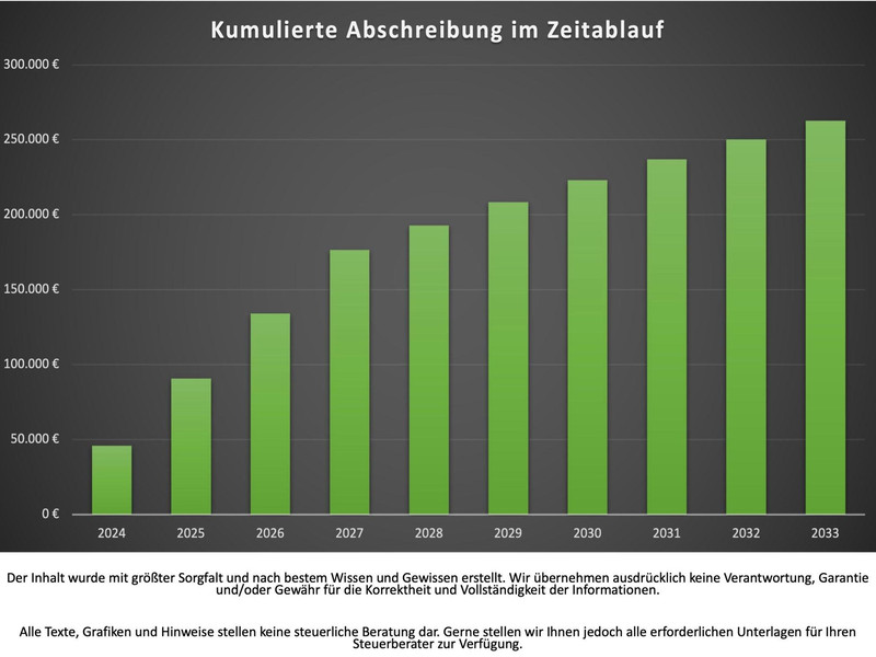 Kumulierte Abschreibung Whg 21