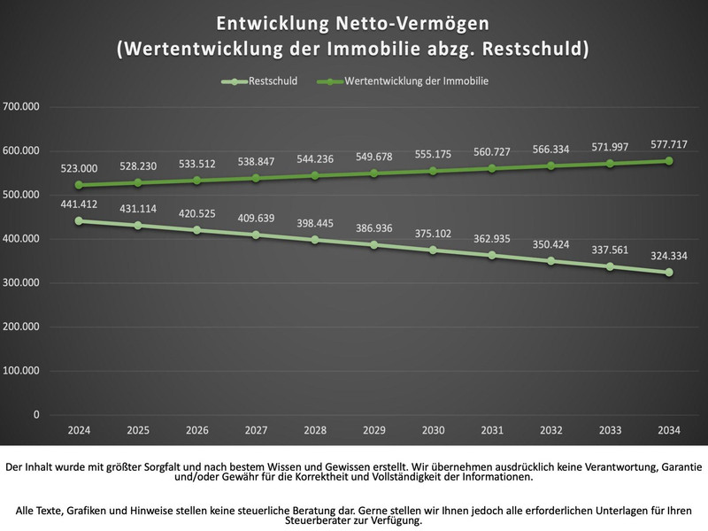 Wertentwicklung Whg 21